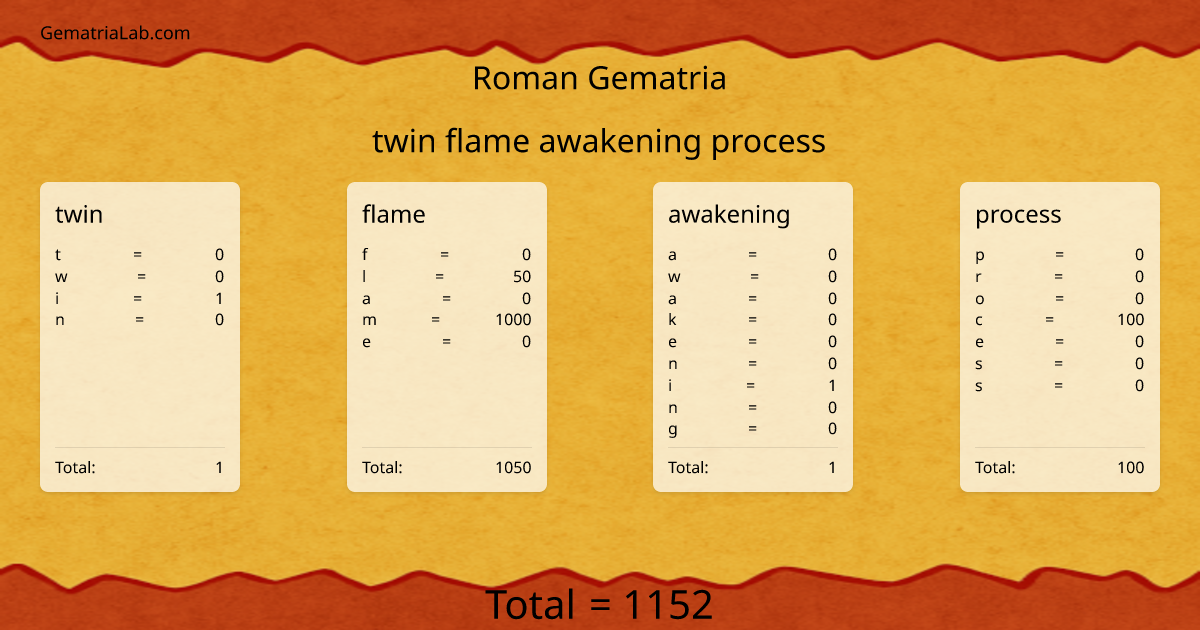 twin flame awakening process in roman Gematria